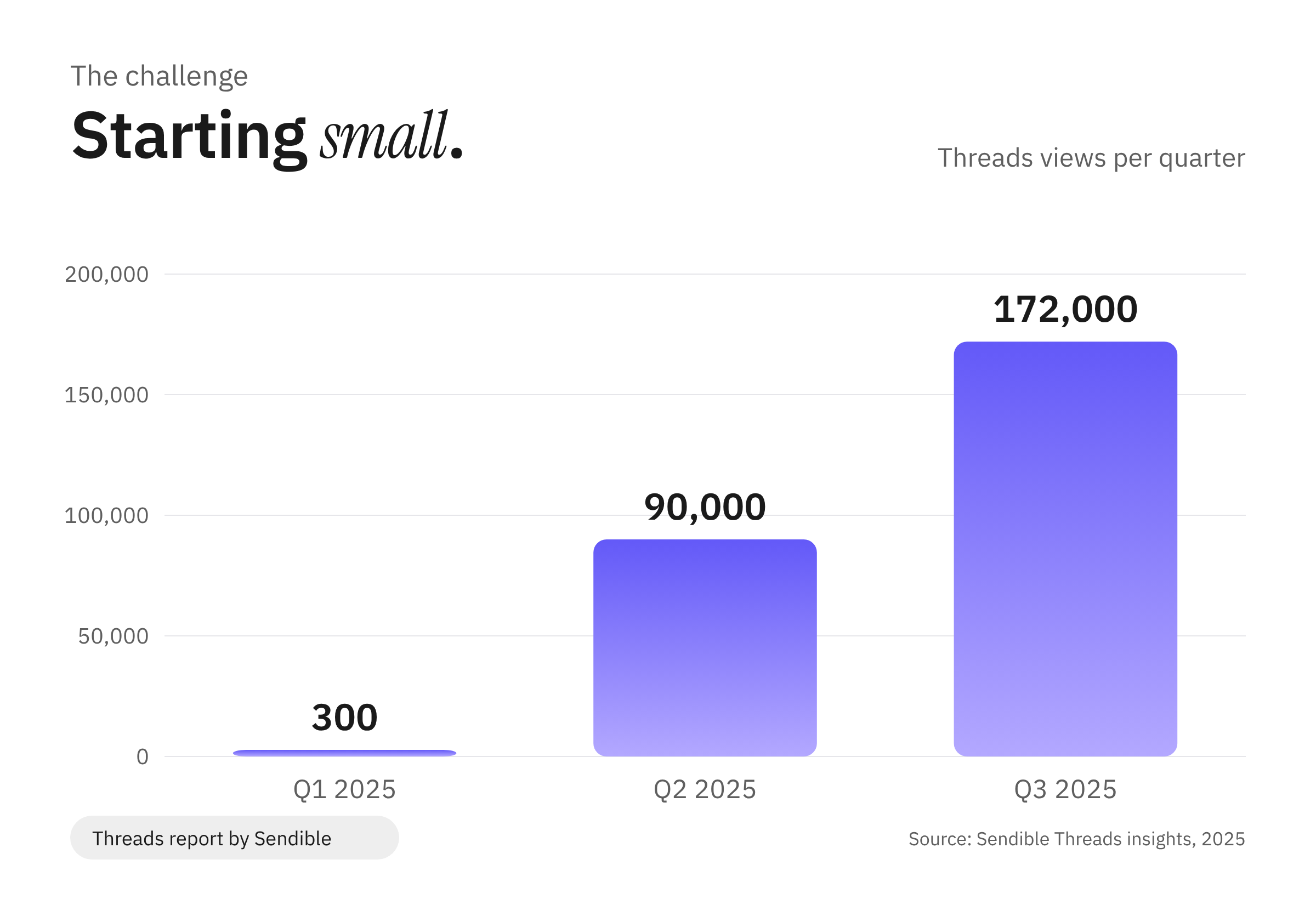 Sendible's quarter-on-quarter growth in views on Threads