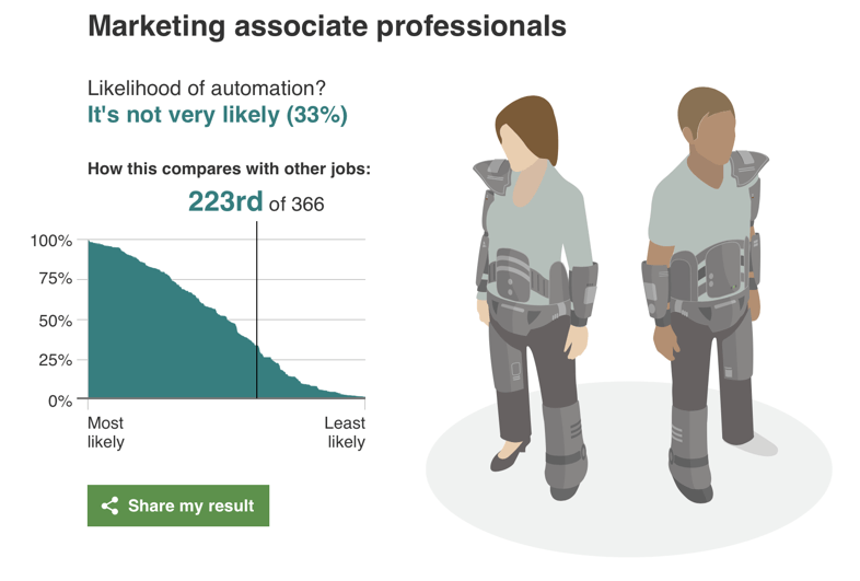 BBC Report 2015 - Likelihood of automation for marketing associate professionals