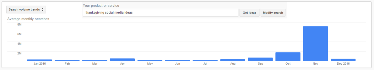 Checking for peaks on Google's Keyword Planner