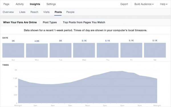 Facebook Insights give you a lot of data
