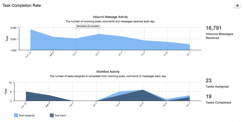 Report module: Task Completion Rate