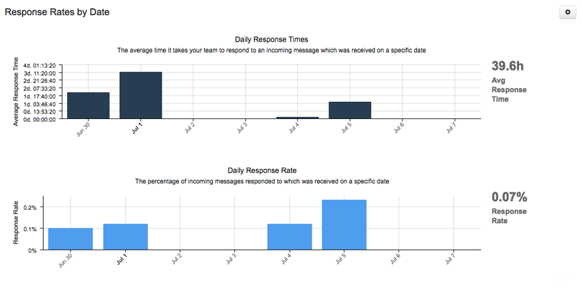 Report Module: Response Rates By Date