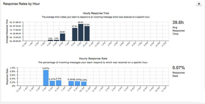 Report Module: Response Rates by Hour