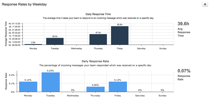 Report Module: Response Rates by Weekday