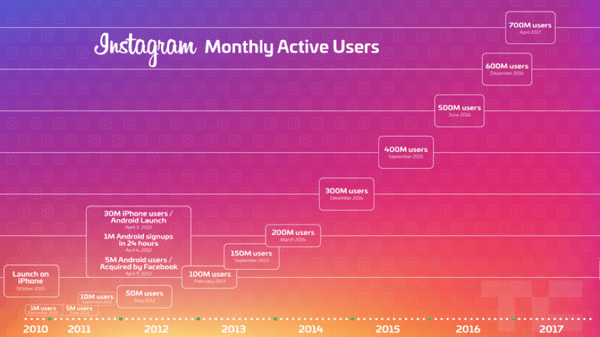 Instagram's incredible growth of monthly active users