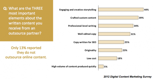 The most important elements of written content