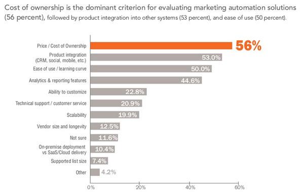 The dominant criteria for evaluation marketing automation is cost