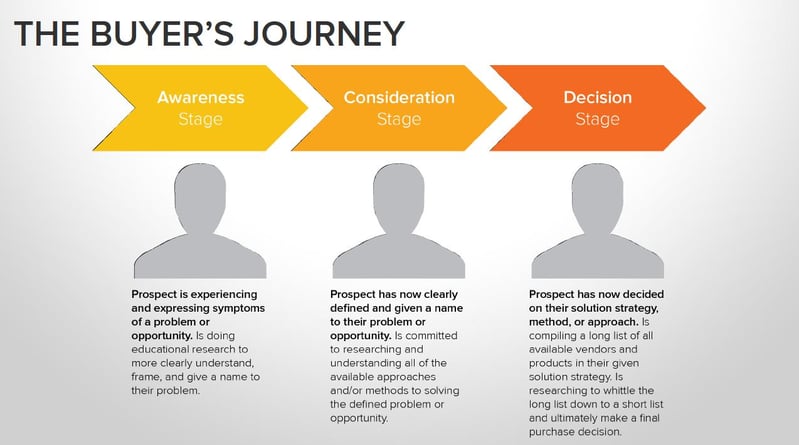 Simplified buyer journey