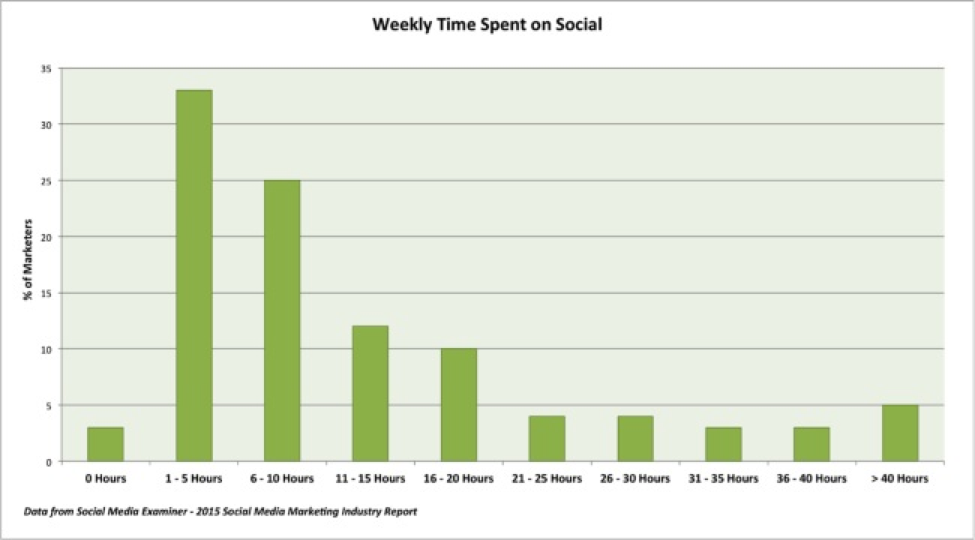 Weekly time spent on social - 2015 SMM Industry Report