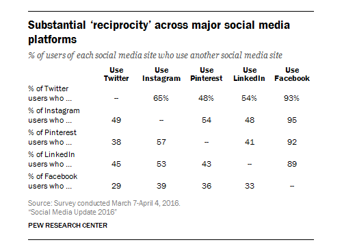 Pew Research Center report on users using multiple social media sites