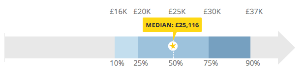 Social media manager salary data from Payscale (UK average)