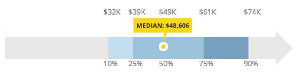 Social media manager salary from Payscale (US average)