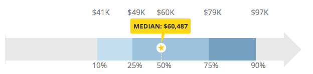 hang Inconvenience petal What is the Average Social Media Manager Salary?