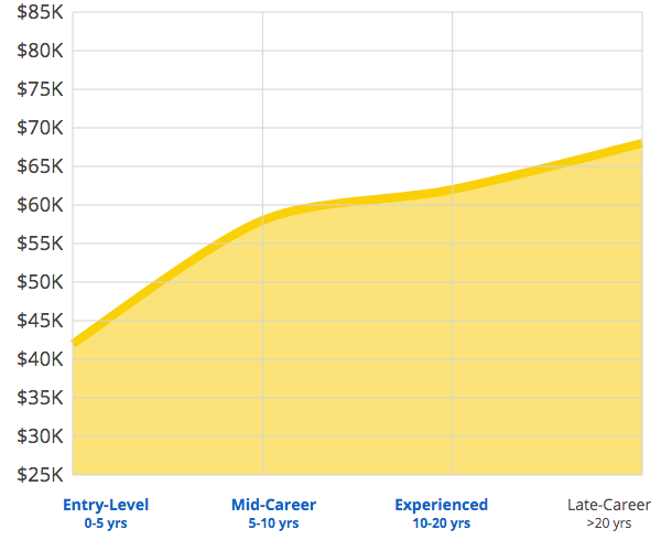 Social media manager salary trends in the US from Payscale