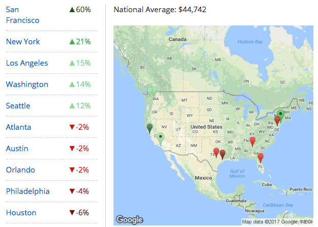 Salary changes based on location for social media manager (Payscale)