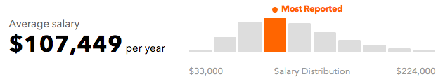 Average social media manager salary in the US (Indeed)