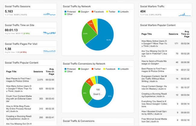 Example view of Dashboards in Google Analytics