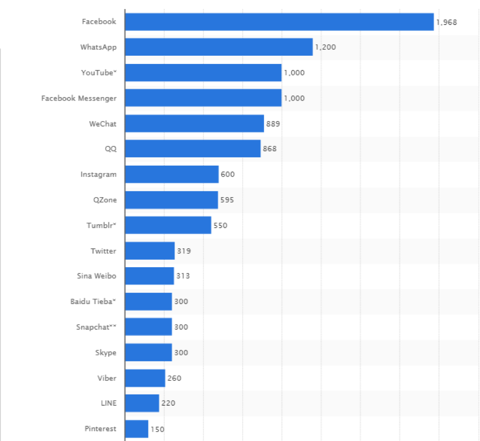 Data from Statista on the most active social networks