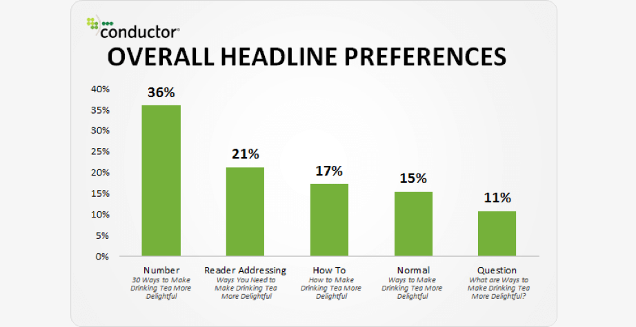 Case study by Conductor and what increases social shares 