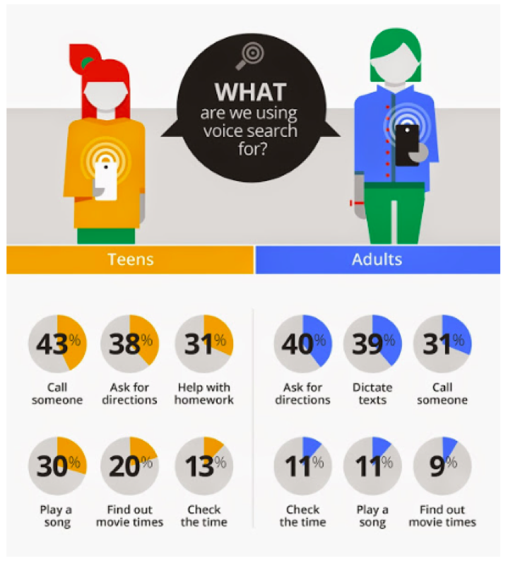 Voice search stats according to Google