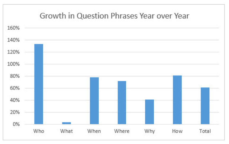 Growth in question phrases over the last year