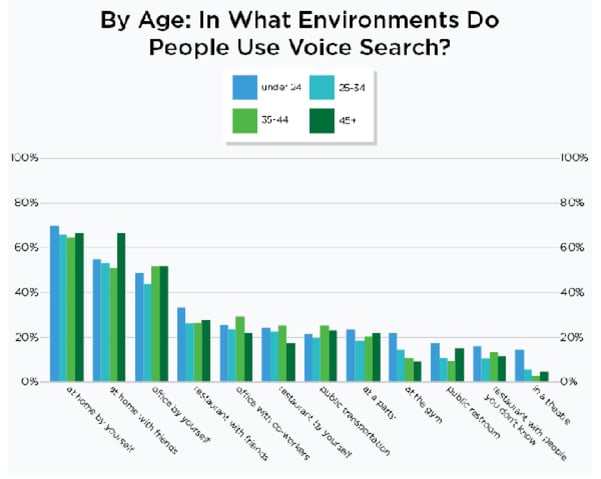 Environments where voice search is used