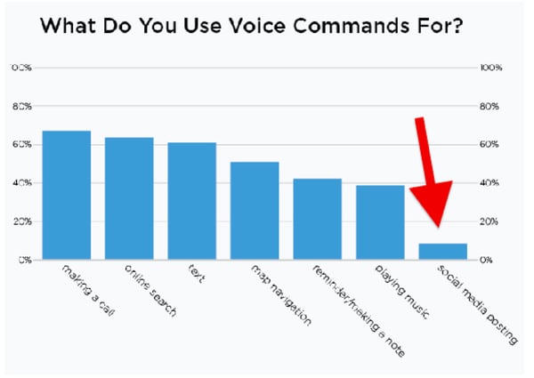 Data suggests voice commands aren't used often for social media