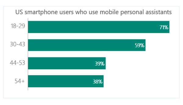 Data on US smartphone users who use mobile personal assistants by Thrive Analytics