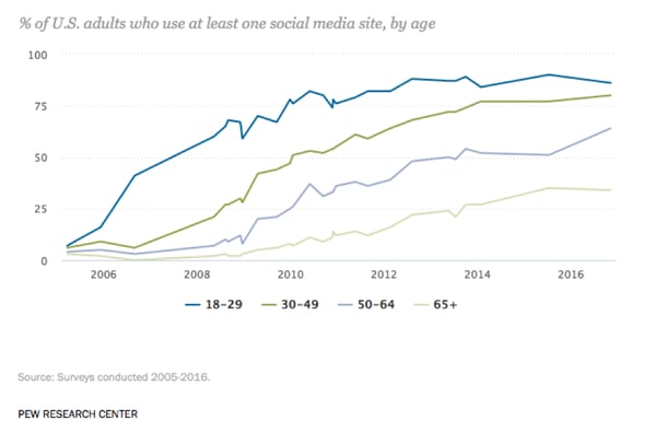 Social media users by age group in the US by PEW Research Center