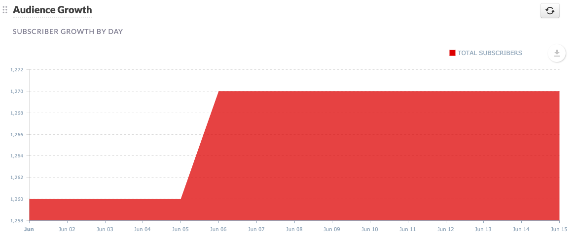 Audience Growth Original