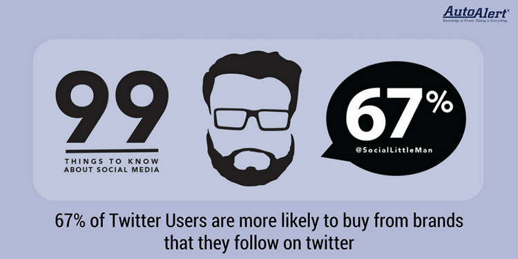 A screenshot from AutoAlert's research showing that 67% of Twitter Users are more likely to buy from brands that they follow on this social media platform