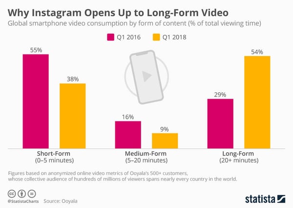 Mobile video consumption statistics