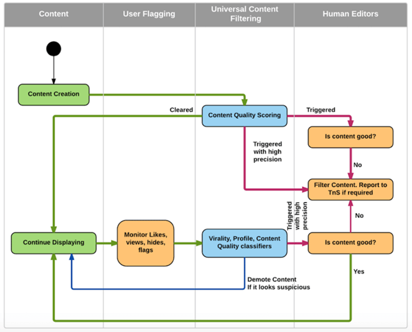 How to Master LinkedIn Using Tips from Their Algorithm
