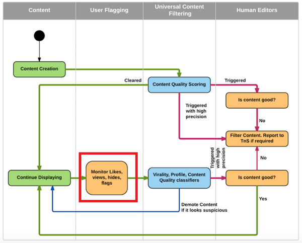 Engagement factor in LinkedIn's algorithm