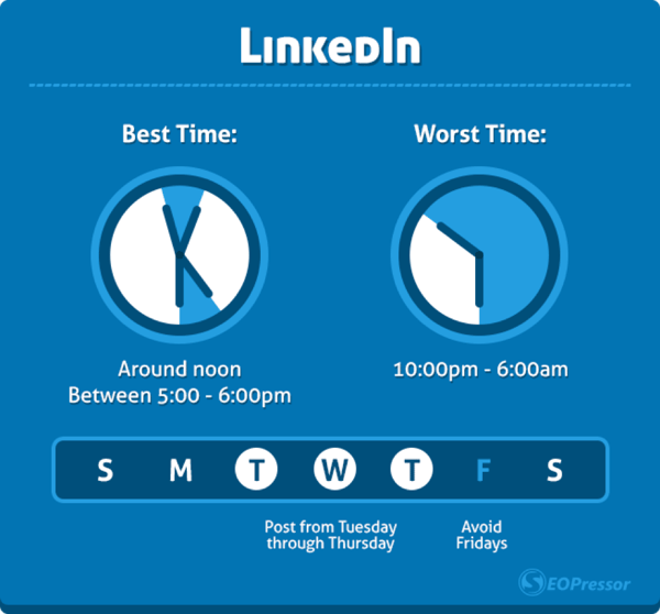 Best posting times for LinkedIn are work days