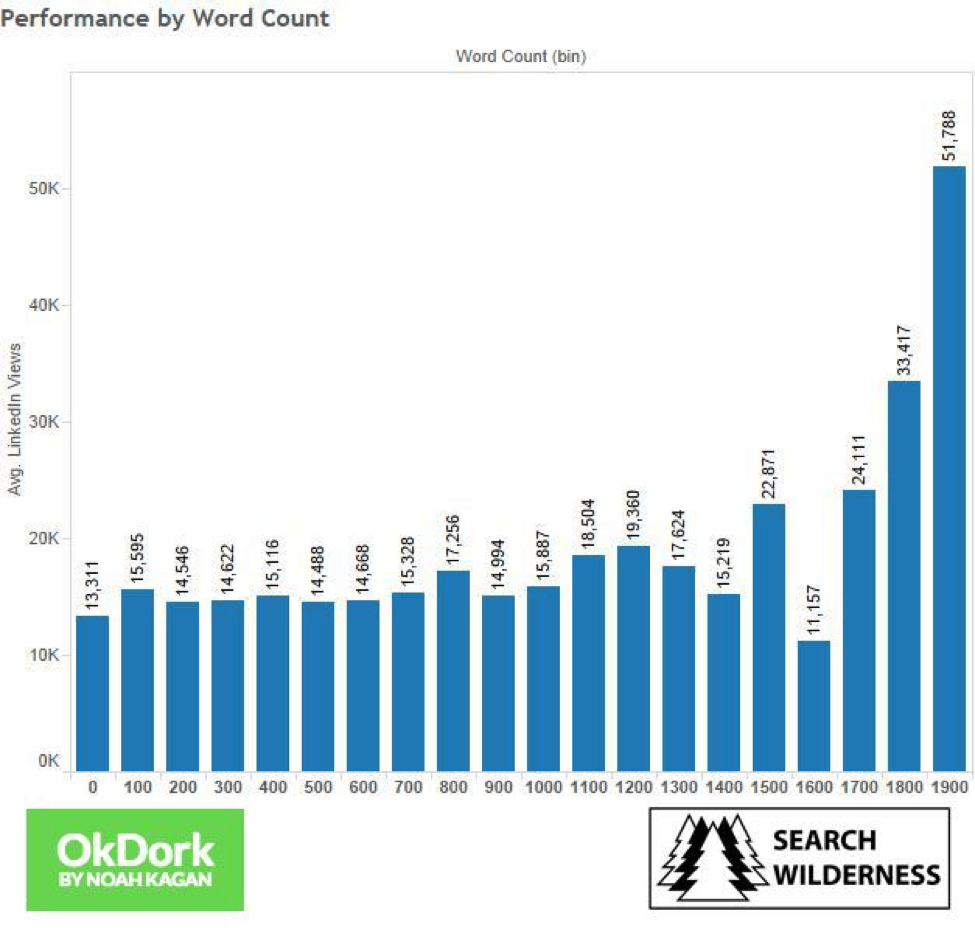 LinkedIn article length performace vs views