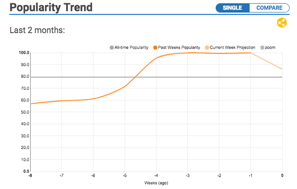 Hashtagify's popularity trend for hashtags