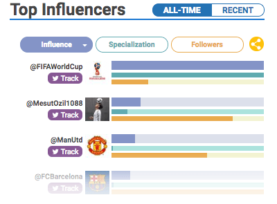 Top influencers for each hashtag