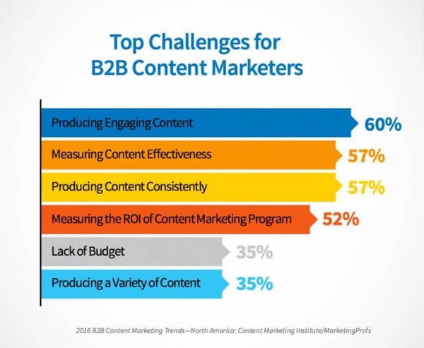 Top Challenges for B2B Content Marketers according to Content Marketing Institute