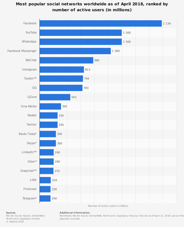 Statistic: Most popular social networks worldwide as of July 2018, ranked by number of active users (in millions) | Statista