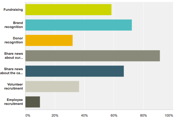 Nonprofit social media marketer priorities