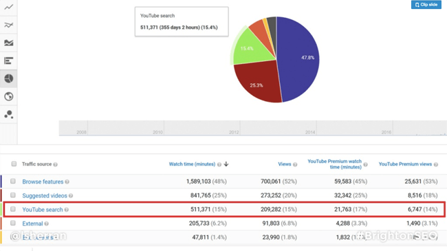 brighton seo youtube analytics screenshot