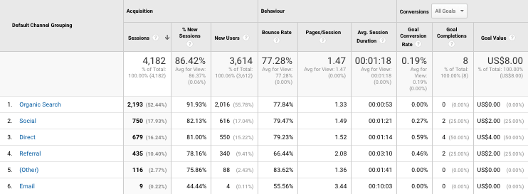 Google Analytics all traffic by channel