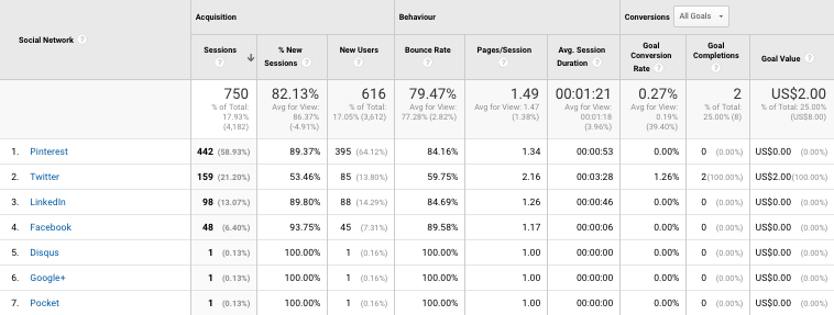 Google Analytics traffic by social media network