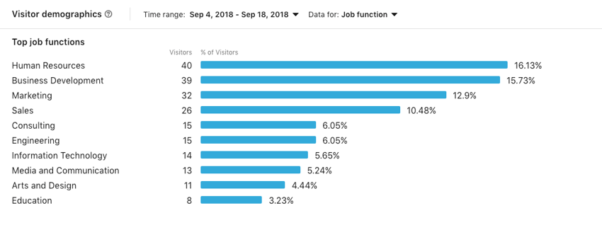 LinkedIn Analytics Visitors 