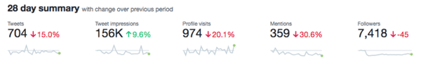 Twitter Analytics 28 day summary