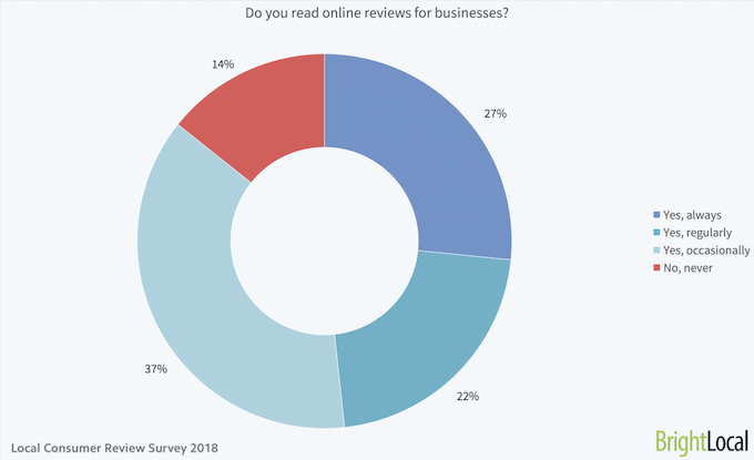 Commentaires brightlocal en ligne