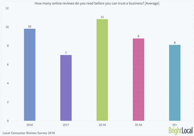 entreprise de confiance Brightlocal
