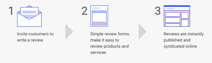 trustpilot review process