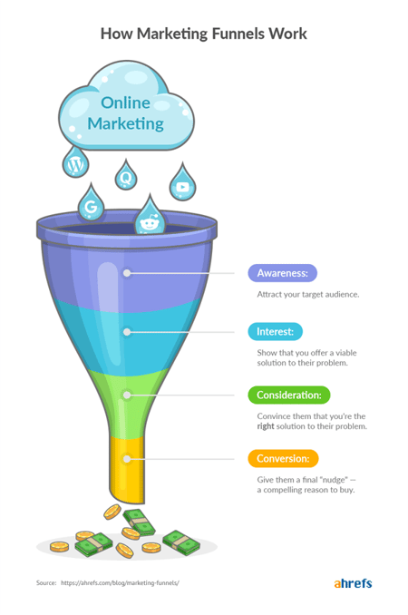 marketing funnel